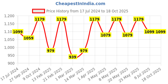 myntra.com Devansh Black Iron Printed Contemporary Table Lamp devansh Price History Graph from 17 Jul 2024 to 18 Oct 2025