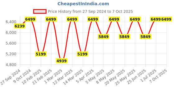 myntra.com Devansh Black Iron Quirky Ceiling Lamp devansh Price History Graph from 27 Sep 2024 to 7 Oct 2025