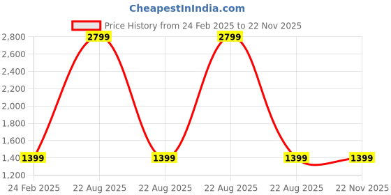myntra.com Devansh Black Iron Traditional Bedside Standard Table Lamp devansh Price History Graph from 24 Feb 2025 to 21 Nov 2025