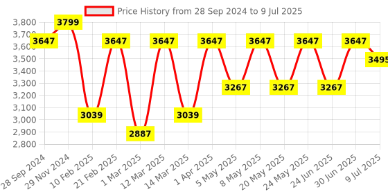myntra.com Devansh Black Jute Round Drum Quintuple Cluster Hanging Lamp devansh Price History Graph from 28 Sep 2024 to 9 Jul 2025
