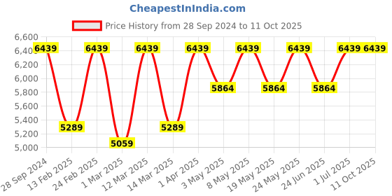 myntra.com Devansh Black Leaf Design Metal Etching 6 Lamp Shades Chandelier devansh Price History Graph from 28 Sep 2024 to 11 Oct 2025