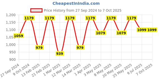 myntra.com Devansh Black Leaf Textured Metal With Wooden Square Base Table Lamp devansh Price History Graph from 27 Sep 2024 to 6 Oct 2025