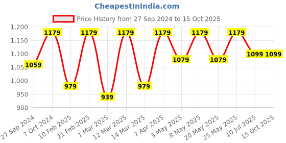 myntra.com Devansh Black Metal Frustum Table Lamp devansh Price History Graph from 27 Sep 2024 to 14 Oct 2025