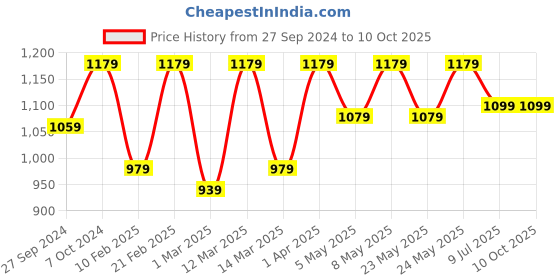 myntra.com Devansh Black Metal Frustum Table Lamp devansh Price History Graph from 27 Sep 2024 to 9 Oct 2025