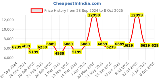 myntra.com Devansh Black New Era 05 Light Chandelier With Etching Shades devansh Price History Graph from 28 Sep 2024 to 8 Oct 2025