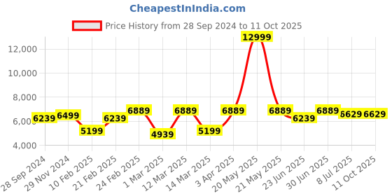myntra.com Devansh Black New Era 05 Light Chandelier With Etching Shades devansh Price History Graph from 28 Sep 2024 to 10 Oct 2025