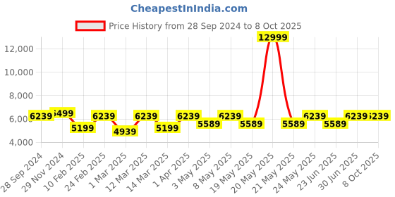 myntra.com Devansh Black New Era 05 Light Chandelier With Etching Shades devansh Price History Graph from 28 Sep 2024 to 8 Oct 2025