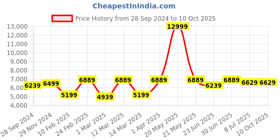myntra.com Devansh Black New Era 05 Light Chandelier With Etching Shades devansh Price History Graph from 28 Sep 2024 to 9 Oct 2025