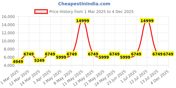 myntra.com Devansh Black Printed Metal Etched shade with Antique Golden Chandelier Ceiling Lamp devansh Price History Graph from 1 Mar 2025 to 4 Dec 2025