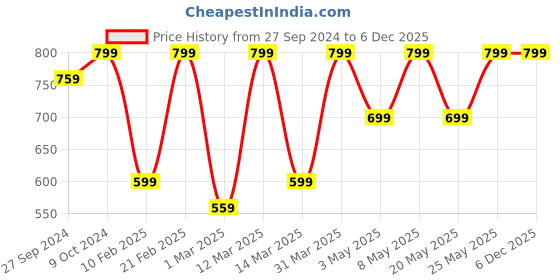 myntra.com Devansh Black Solid Conical Hanging Light devansh Price History Graph from 27 Sep 2024 to 5 Dec 2025