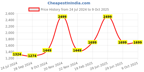 myntra.com Devansh Black Solid Contemporary Cylindrical Table Lamp devansh Price History Graph from 24 Jul 2024 to 9 Oct 2025