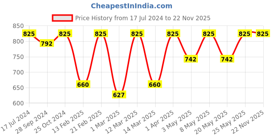 myntra.com Devansh Black Solid Contemporary Flush Mount Wall Lamp devansh Price History Graph from 17 Jul 2024 to 22 Nov 2025