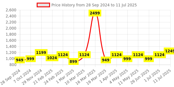 myntra.com Devansh Black Solid Contemporary LED Column Table Lamp devansh Price History Graph from 28 Sep 2024 to 11 Jul 2025
