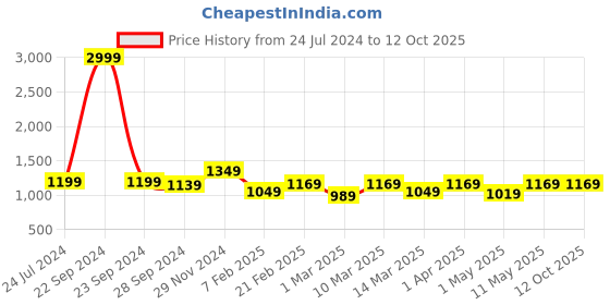 myntra.com Devansh Black Solid Contemporary Pyramid Column Table Lamp devansh Price History Graph from 24 Jul 2024 to 12 Oct 2025