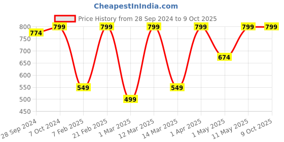 myntra.com Devansh Black Solid Contemporary Table Lamp devansh Price History Graph from 28 Sep 2024 to 9 Oct 2025