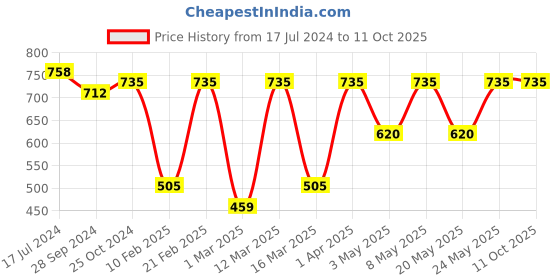 myntra.com Devansh Black Solid Cotton Half Circular Wall Lamp devansh Price History Graph from 17 Jul 2024 to 11 Oct 2025