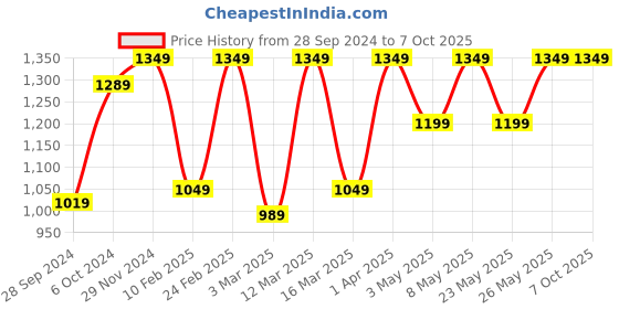 myntra.com Devansh Black Solid Cylindrical Table Lamp devansh Price History Graph from 28 Sep 2024 to 7 Oct 2025