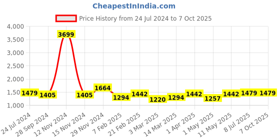 myntra.com Devansh Black Solid Cylindrical Traditional Table Lamp with Shade devansh Price History Graph from 24 Jul 2024 to 7 Oct 2025