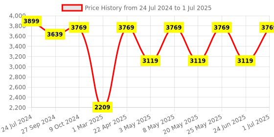 myntra.com Devansh Black Solid Floor Lamp With Cotton Shade devansh Price History Graph from 24 Jul 2024 to 1 Jul 2025