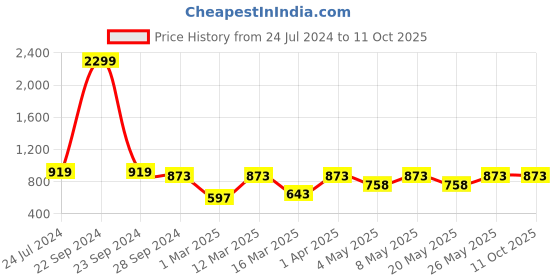 myntra.com Devansh Black Solid Frustum Bedside Lamp devansh Price History Graph from 24 Jul 2024 to 11 Oct 2025