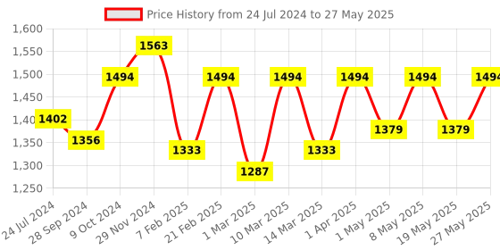 myntra.com Devansh Black Solid Frustum Table Lamp devansh Price History Graph from 24 Jul 2024 to 27 May 2025