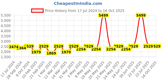 myntra.com Devansh Black Solid Mosaic Glass Ceiling Lamp devansh Price History Graph from 17 Jul 2024 to 16 Oct 2025
