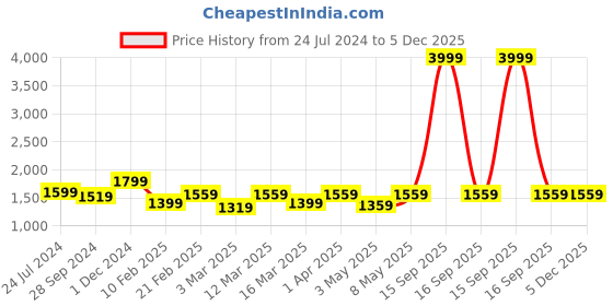 myntra.com Devansh Black Solid Table Lamps devansh Price History Graph from 24 Jul 2024 to 4 Dec 2025