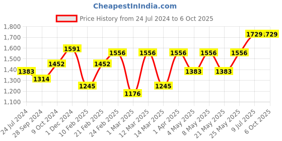 myntra.com Devansh Black Solid Table Lamps With Iron Base devansh Price History Graph from 24 Jul 2024 to 5 Oct 2025
