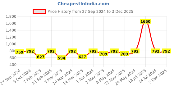 myntra.com Devansh Black Solid Traditional Bedside Lamp devansh Price History Graph from 27 Sep 2024 to 3 Dec 2025