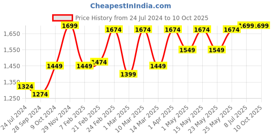 myntra.com Devansh Black Solid Traditional Bedside Standard Lamp devansh Price History Graph from 24 Jul 2024 to 9 Oct 2025