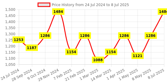 myntra.com Devansh Black Solid Traditional Bedside Standard Table Lamp with Shade devansh Price History Graph from 24 Jul 2024 to 8 Jul 2025