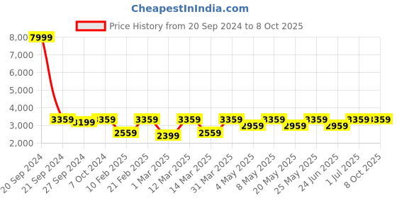 myntra.com Devansh Black Solid Traditional Floor Lamp with Shade devansh Price History Graph from 20 Sep 2024 to 8 Oct 2025