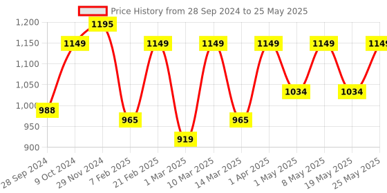 myntra.com Devansh Black Solid Traditional Frustum Table Lamp devansh Price History Graph from 28 Sep 2024 to 25 May 2025