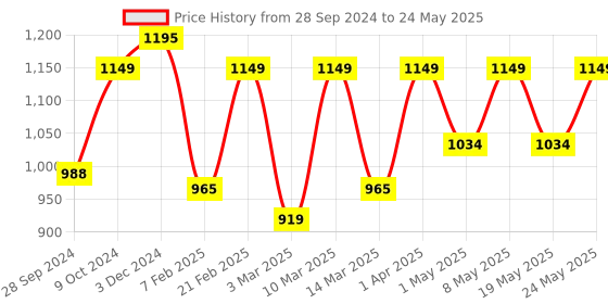 myntra.com Devansh Black Solid Traditional Frustum Table Lamp devansh Price History Graph from 28 Sep 2024 to 24 May 2025