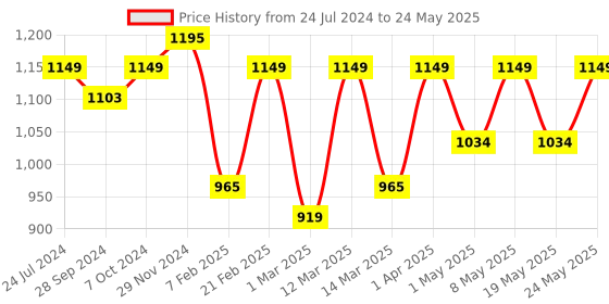 myntra.com Devansh Black Solid Traditional Frustum Table Lamp devansh Price History Graph from 24 Jul 2024 to 24 May 2025
