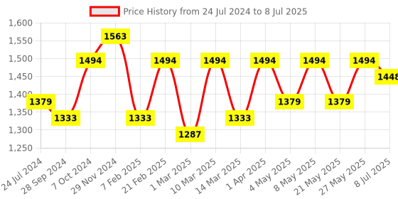 myntra.com Devansh Black Solid Traditional Frustum Table Lamp devansh Price History Graph from 24 Jul 2024 to 8 Jul 2025