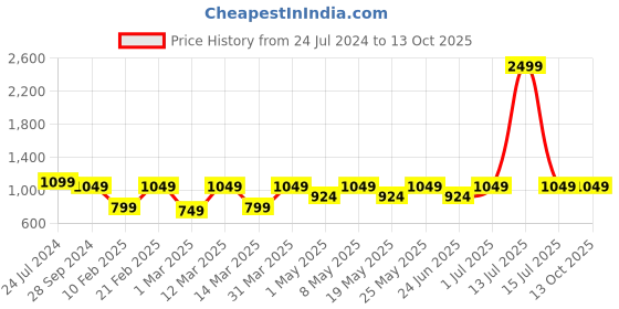 myntra.com Devansh Black Solid Traditional Table Lamp devansh Price History Graph from 24 Jul 2024 to 13 Oct 2025