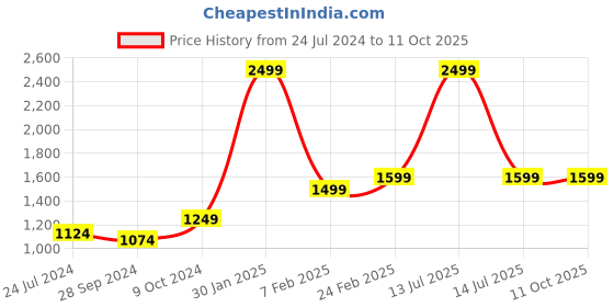 myntra.com Devansh Black Solid Traditional Table Lamp devansh Price History Graph from 24 Jul 2024 to 10 Oct 2025