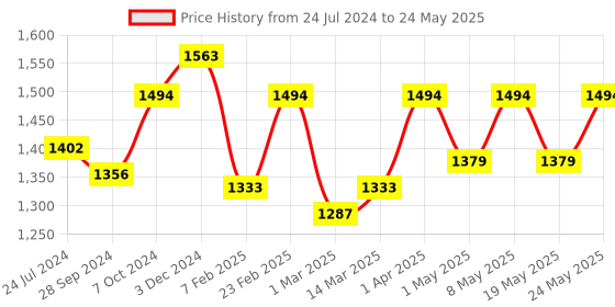 myntra.com Devansh Black Solid Traditional Table Lamp devansh Price History Graph from 24 Jul 2024 to 24 May 2025