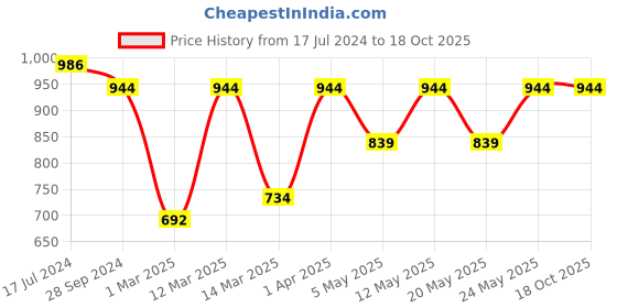 myntra.com Devansh Black Solid Traditional Wallchiere Lamp devansh Price History Graph from 17 Jul 2024 to 17 Oct 2025