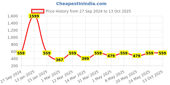 myntra.com Devansh Black Square Iron Hanging lamp devansh Price History Graph from 27 Sep 2024 to 13 Oct 2025