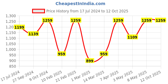 myntra.com Devansh Black Steel Table Lamp With Cotton Shade devansh Price History Graph from 17 Jul 2024 to 12 Oct 2025