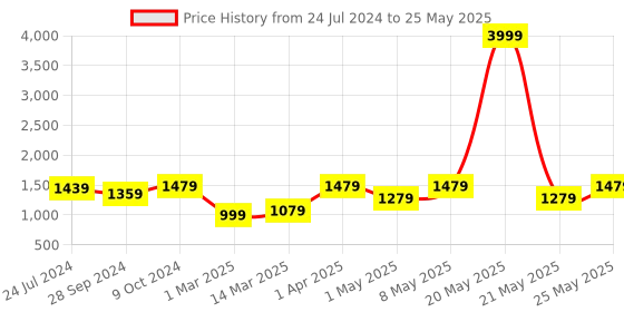 myntra.com Devansh Black Table Lamp devansh Price History Graph from 24 Jul 2024 to 25 May 2025