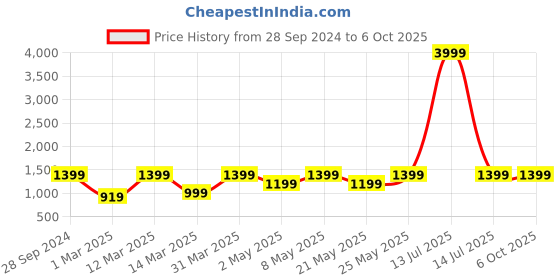 myntra.com Devansh Black Textured Antique Wall Lamp With Etching Lamp Shade devansh Price History Graph from 28 Sep 2024 to 6 Oct 2025