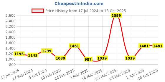 myntra.com Devansh Black Textured Cotton Zig Zag Table Lamp With Iron Base devansh Price History Graph from 17 Jul 2024 to 18 Oct 2025