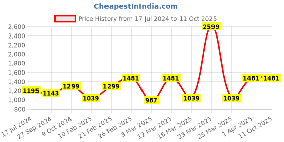 myntra.com Devansh Black Textured Cotton Zig Zag Table Lamp With Iron Base devansh Price History Graph from 17 Jul 2024 to 11 Oct 2025