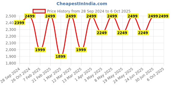 myntra.com Devansh Black Textured Dual Antique Wall Lamp With Etching Lamp Shade devansh Price History Graph from 28 Sep 2024 to 5 Oct 2025