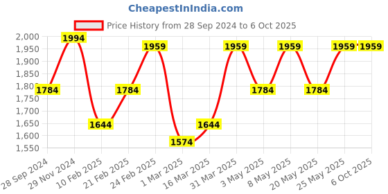 myntra.com Devansh Black Textured Dual Etched Round Wall Mounted Lamp With Iron Base devansh Price History Graph from 28 Sep 2024 to 6 Oct 2025