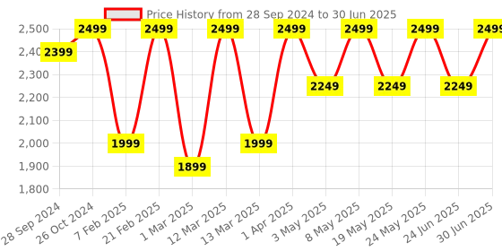 myntra.com Devansh Black Textured Dual Wall Lamp With Etching Lamp Shade devansh Price History Graph from 28 Sep 2024 to 30 Jun 2025