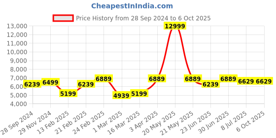 myntra.com Devansh Black Textured Etching Shade Ceiling Lamp devansh Price History Graph from 28 Sep 2024 to 5 Oct 2025